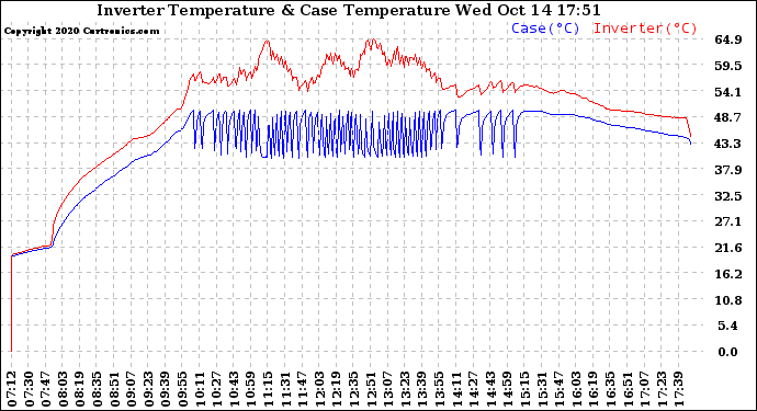 Solar PV/Inverter Performance Inverter Operating Temperature