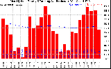 Solar PV/Inverter Performance Monthly Solar Energy Production Running Average