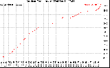 Solar PV/Inverter Performance Outdoor Temperature