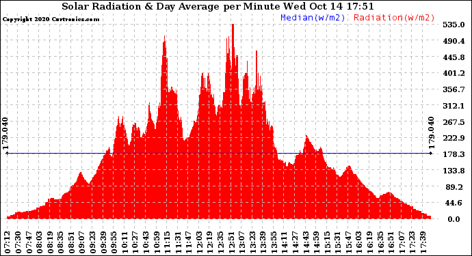 Solar PV/Inverter Performance Solar Radiation & Day Average per Minute