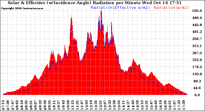 Solar PV/Inverter Performance Solar Radiation & Effective Solar Radiation per Minute