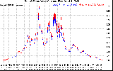 Solar PV/Inverter Performance Photovoltaic Panel Current Output