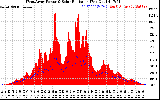 Solar PV/Inverter Performance West Array Power Output & Solar Radiation