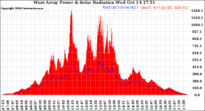 Solar PV/Inverter Performance West Array Power Output & Solar Radiation