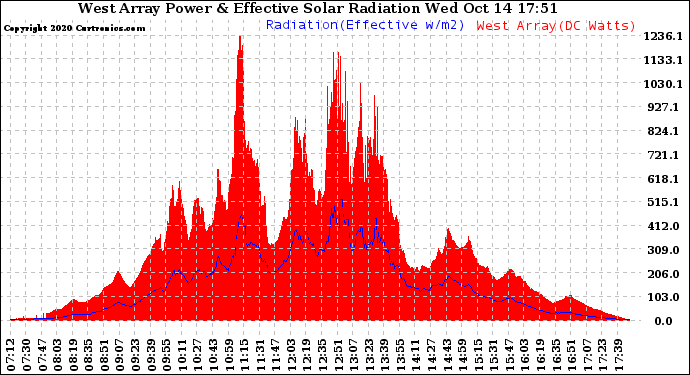 Solar PV/Inverter Performance West Array Power Output & Effective Solar Radiation