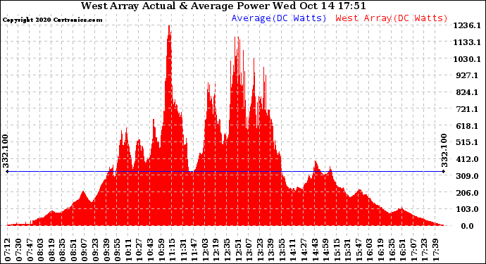 Solar PV/Inverter Performance West Array Actual & Average Power Output