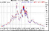 Solar PV/Inverter Performance Photovoltaic Panel Power Output