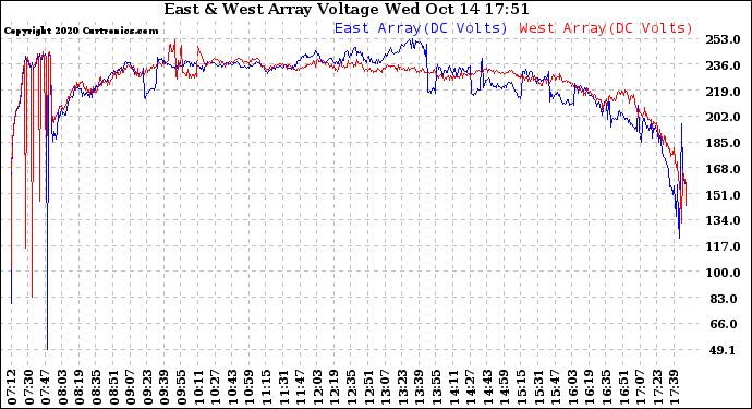 Solar PV/Inverter Performance Photovoltaic Panel Voltage Output