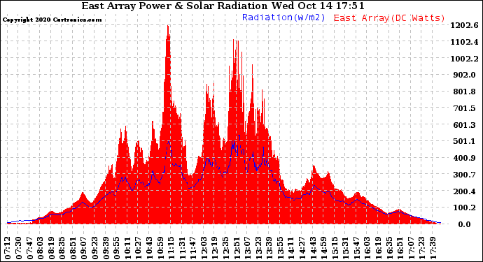 Solar PV/Inverter Performance East Array Power Output & Solar Radiation