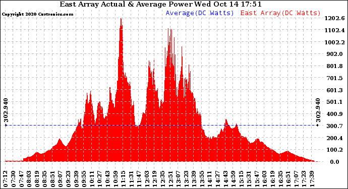 Solar PV/Inverter Performance East Array Actual & Average Power Output