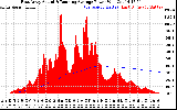 Solar PV/Inverter Performance East Array Actual & Running Average Power Output