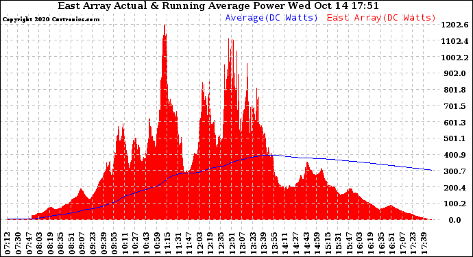 Solar PV/Inverter Performance East Array Actual & Running Average Power Output