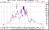 Solar PV/Inverter Performance PV Panel Power Output & Inverter Power Output