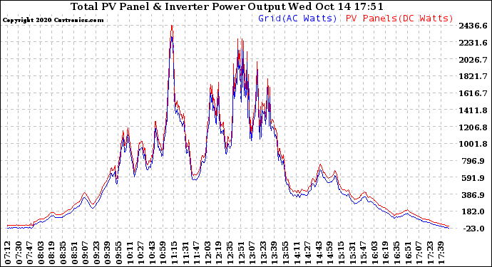 Solar PV/Inverter Performance PV Panel Power Output & Inverter Power Output