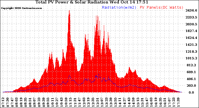 Solar PV/Inverter Performance Total PV Panel Power Output & Solar Radiation