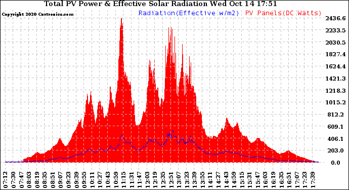 Solar PV/Inverter Performance Total PV Panel Power Output & Effective Solar Radiation