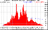 Solar PV/Inverter Performance Total PV Panel & Running Average Power Output