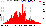 Solar PV/Inverter Performance Total PV Panel Power Output