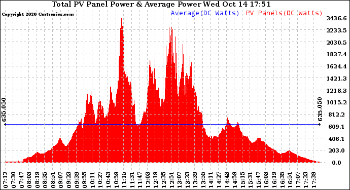 Solar PV/Inverter Performance Total PV Panel Power Output