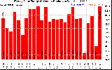 Solar PV/Inverter Performance Weekly Solar Energy Production