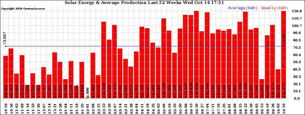 Solar PV/Inverter Performance Weekly Solar Energy Production Last 52 Weeks