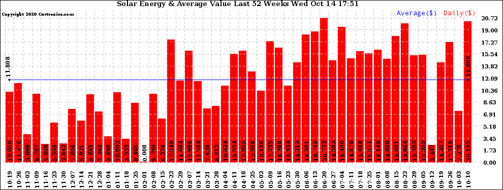 Solar PV/Inverter Performance Weekly Solar Energy Production Value Last 52 Weeks