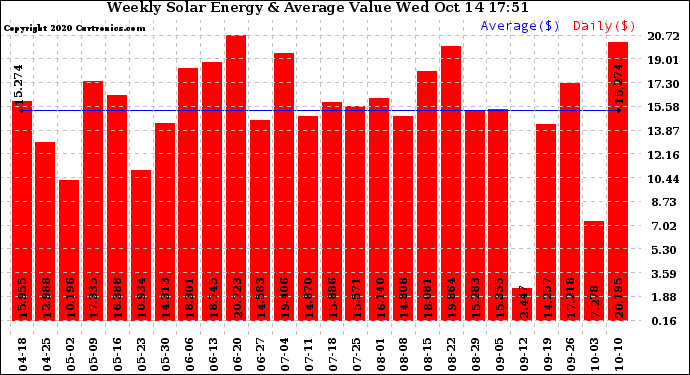 Solar PV/Inverter Performance Weekly Solar Energy Production Value