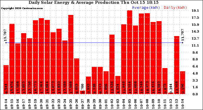 Solar PV/Inverter Performance Daily Solar Energy Production