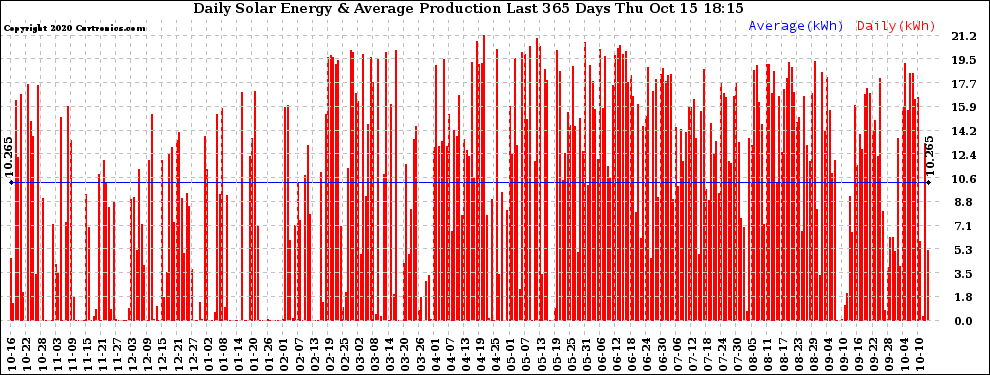 Solar PV/Inverter Performance Daily Solar Energy Production Last 365 Days