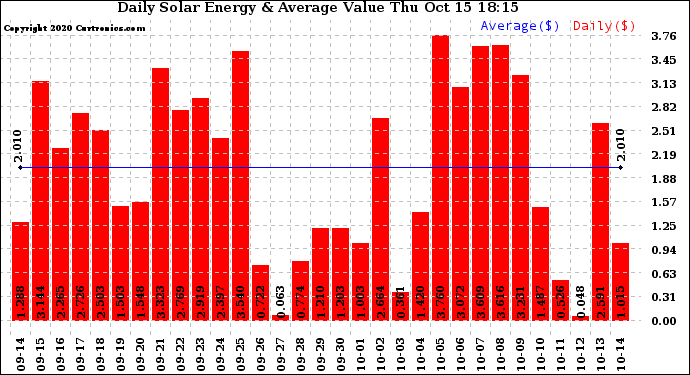 Solar PV/Inverter Performance Daily Solar Energy Production Value