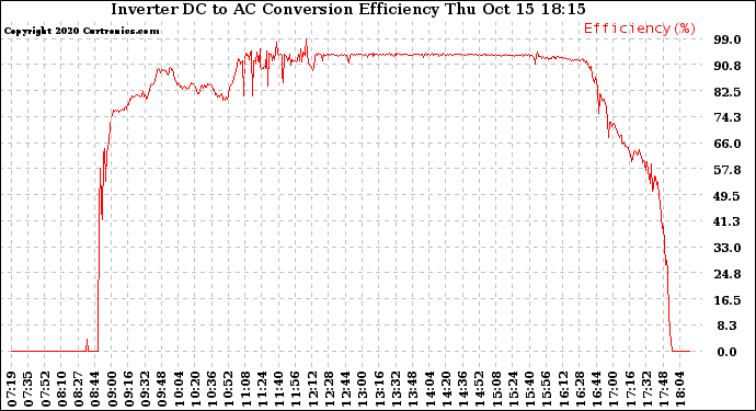 Solar PV/Inverter Performance Inverter DC to AC Conversion Efficiency