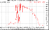 Solar PV/Inverter Performance Daily Energy Production Per Minute