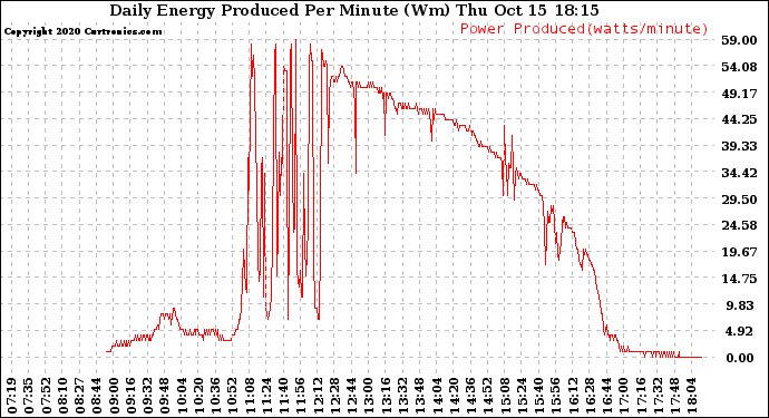 Solar PV/Inverter Performance Daily Energy Production Per Minute