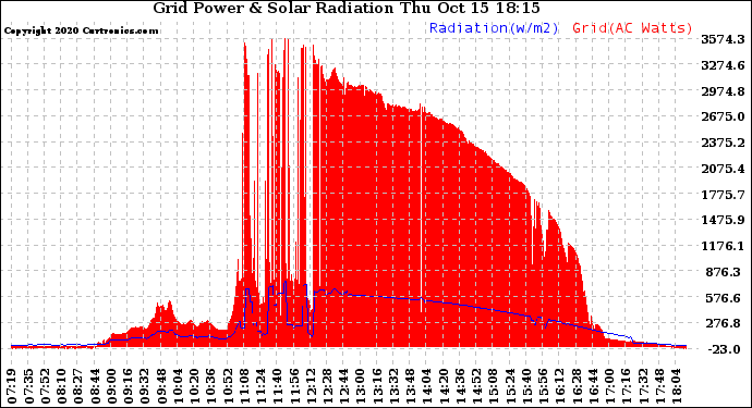 Solar PV/Inverter Performance Grid Power & Solar Radiation