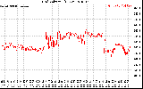 Solar PV/Inverter Performance Grid Voltage