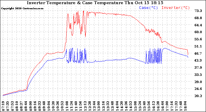 Solar PV/Inverter Performance Inverter Operating Temperature