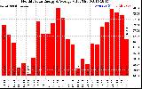 Milwaukee Solar Powered Home MonthlyProductionValue