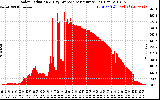 Solar PV/Inverter Performance Solar Radiation & Day Average per Minute