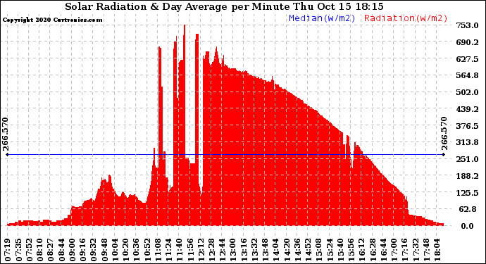 Solar PV/Inverter Performance Solar Radiation & Day Average per Minute