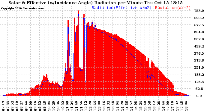 Solar PV/Inverter Performance Solar Radiation & Effective Solar Radiation per Minute