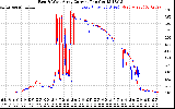 Solar PV/Inverter Performance Photovoltaic Panel Current Output