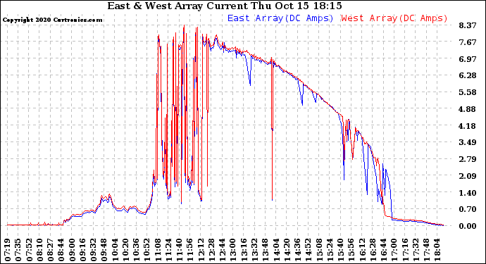 Solar PV/Inverter Performance Photovoltaic Panel Current Output