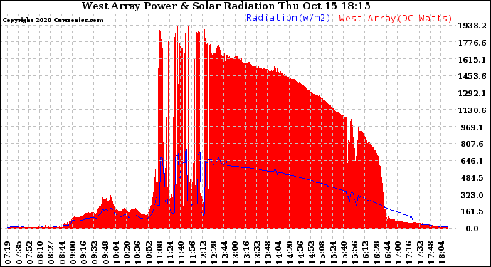 Solar PV/Inverter Performance West Array Power Output & Solar Radiation