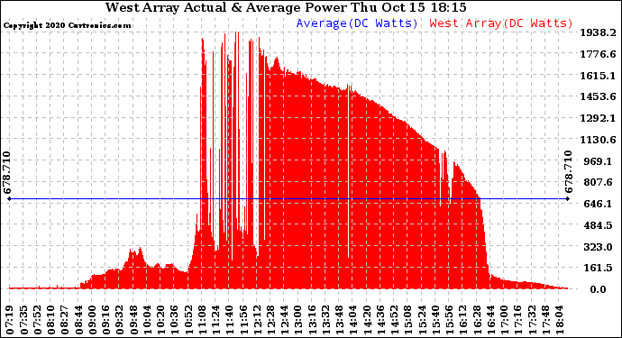 Solar PV/Inverter Performance West Array Actual & Average Power Output