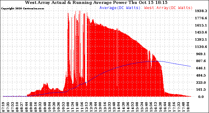 Solar PV/Inverter Performance West Array Actual & Running Average Power Output