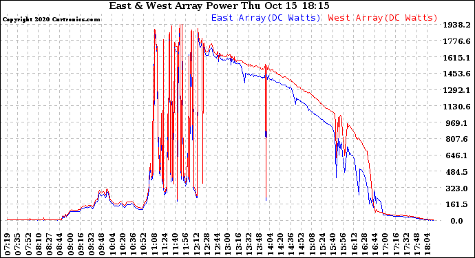 Solar PV/Inverter Performance Photovoltaic Panel Power Output