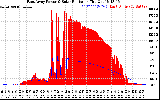 Solar PV/Inverter Performance East Array Power Output & Solar Radiation