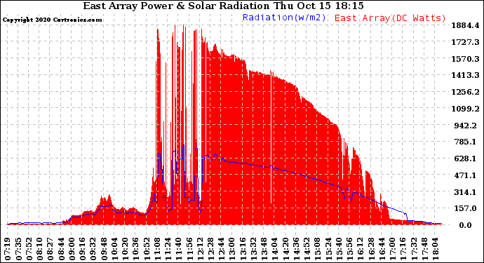 Solar PV/Inverter Performance East Array Power Output & Solar Radiation