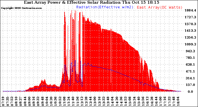 Solar PV/Inverter Performance East Array Power Output & Effective Solar Radiation