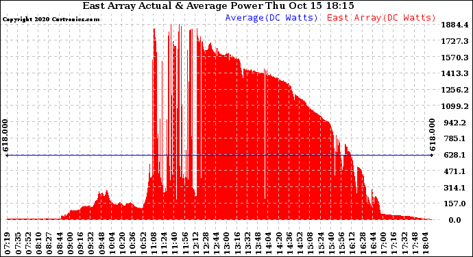 Solar PV/Inverter Performance East Array Actual & Average Power Output